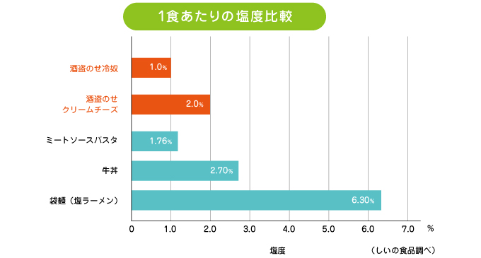 塩度比較